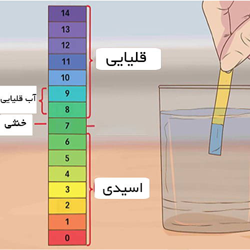 تولید آب قلیایی با عبور آب از فیلتر قلیایی یا مواد معدنی یا فیلتر موتد معدنی در دستگاه تصفیه آب RO تولید می شود.